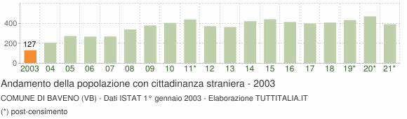 Grafico andamento popolazione stranieri Comune di Baveno (VB)