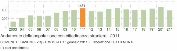 Grafico andamento popolazione stranieri Comune di Baveno (VB)