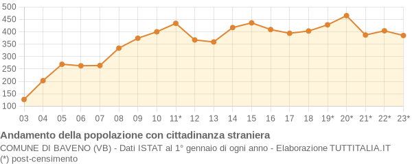 Andamento popolazione stranieri Comune di Baveno (VB)