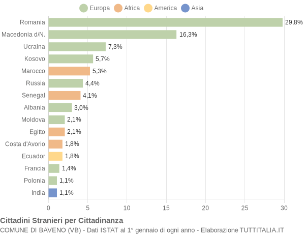 Grafico cittadinanza stranieri - Baveno 2015