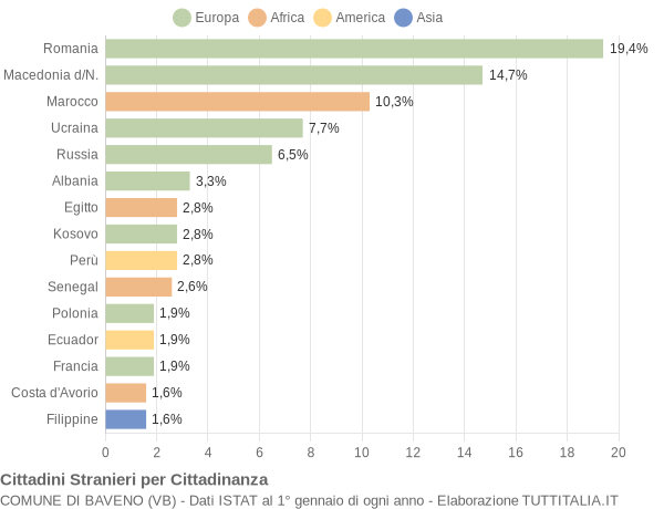 Grafico cittadinanza stranieri - Baveno 2019