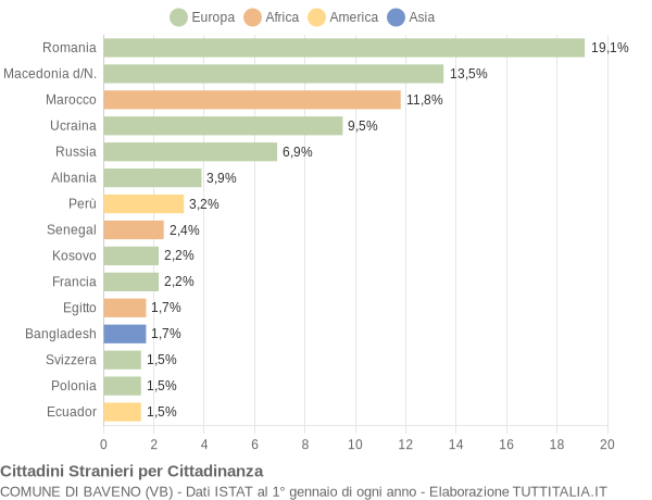 Grafico cittadinanza stranieri - Baveno 2020