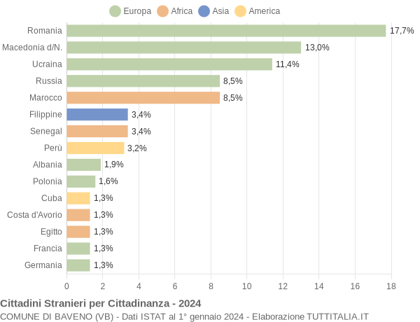 Grafico cittadinanza stranieri - Baveno 2024