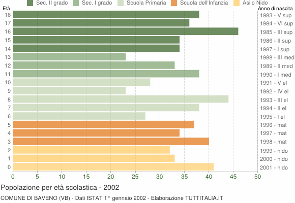 Grafico Popolazione in età scolastica - Baveno 2002