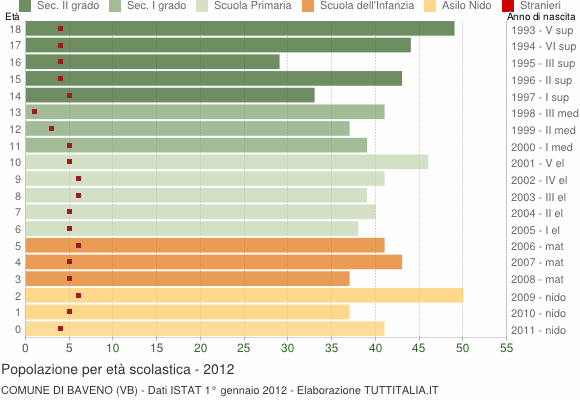 Grafico Popolazione in età scolastica - Baveno 2012