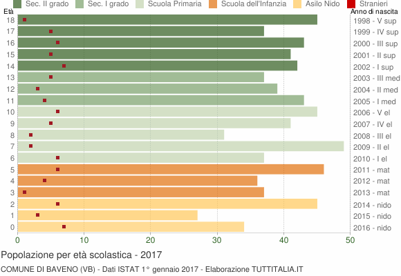 Grafico Popolazione in età scolastica - Baveno 2017