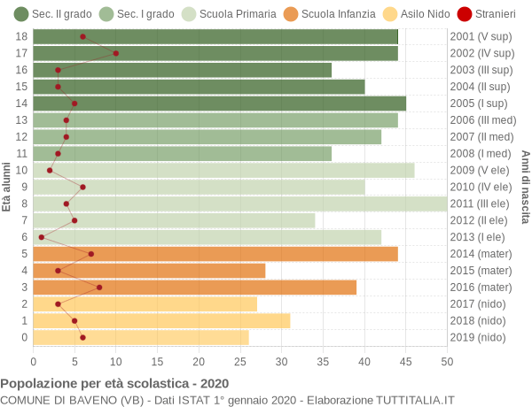 Grafico Popolazione in età scolastica - Baveno 2020