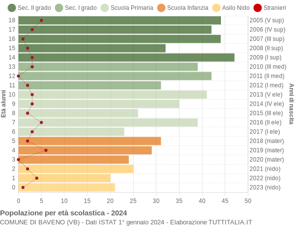 Grafico Popolazione in età scolastica - Baveno 2024