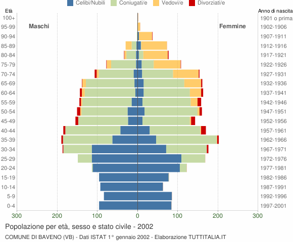 Grafico Popolazione per età, sesso e stato civile Comune di Baveno (VB)