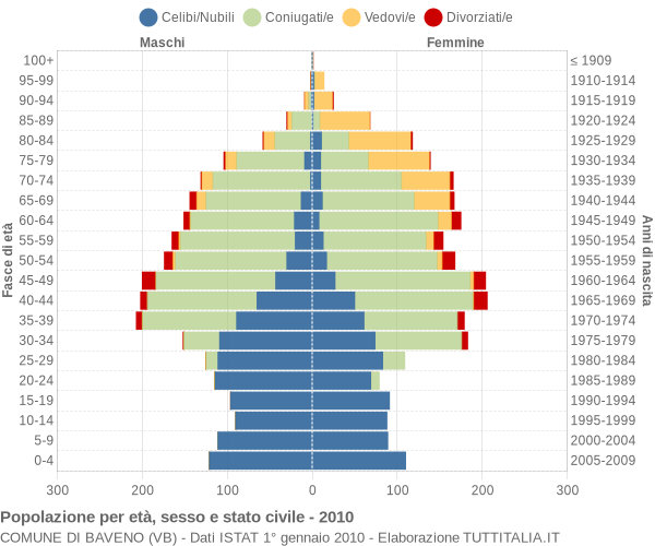 Grafico Popolazione per età, sesso e stato civile Comune di Baveno (VB)