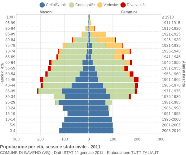 Grafico Popolazione per età, sesso e stato civile Comune di Baveno (VB)