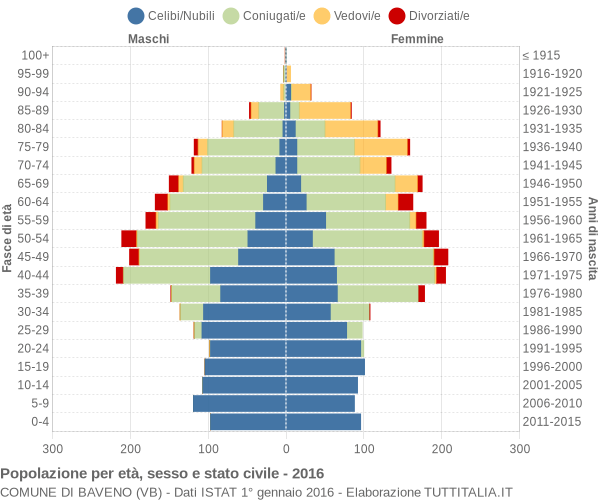 Grafico Popolazione per età, sesso e stato civile Comune di Baveno (VB)