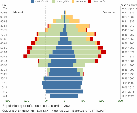 Grafico Popolazione per età, sesso e stato civile Comune di Baveno (VB)