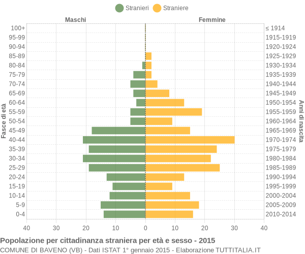 Grafico cittadini stranieri - Baveno 2015