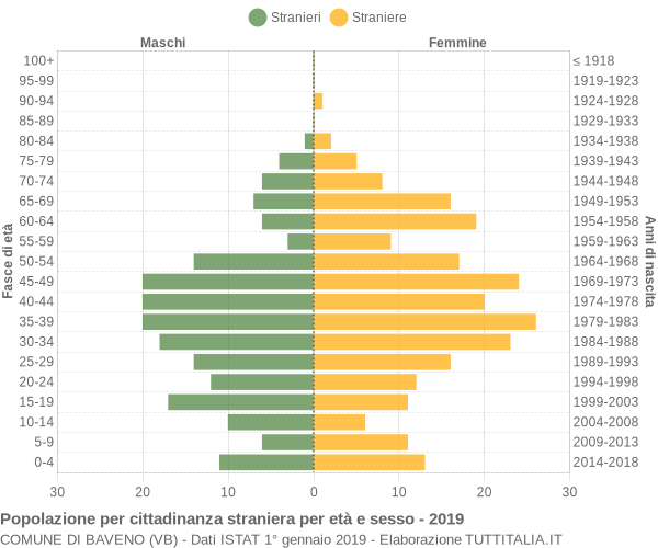 Grafico cittadini stranieri - Baveno 2019