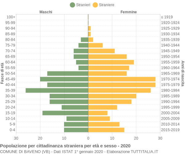 Grafico cittadini stranieri - Baveno 2020