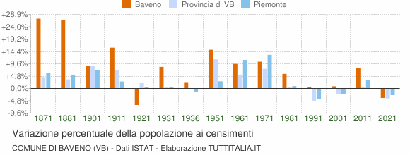 Grafico variazione percentuale della popolazione Comune di Baveno (VB)