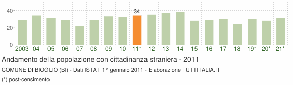 Grafico andamento popolazione stranieri Comune di Bioglio (BI)