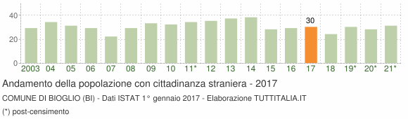 Grafico andamento popolazione stranieri Comune di Bioglio (BI)