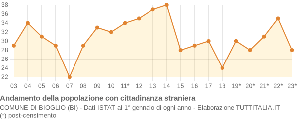 Andamento popolazione stranieri Comune di Bioglio (BI)