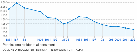 Grafico andamento storico popolazione Comune di Bioglio (BI)