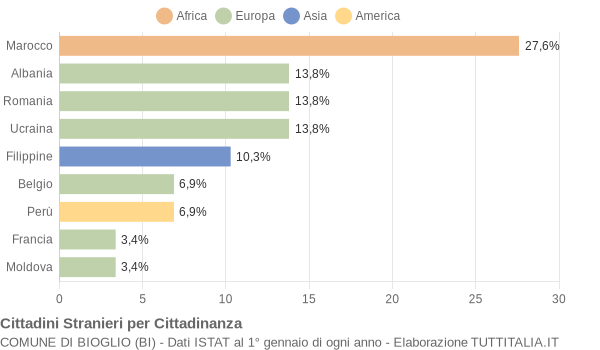 Grafico cittadinanza stranieri - Bioglio 2008