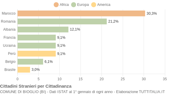 Grafico cittadinanza stranieri - Bioglio 2009