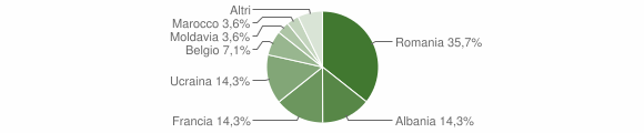 Grafico cittadinanza stranieri - Bioglio 2015