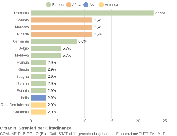 Grafico cittadinanza stranieri - Bioglio 2022