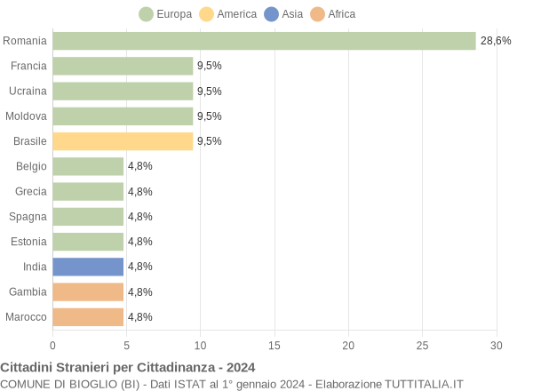 Grafico cittadinanza stranieri - Bioglio 2024