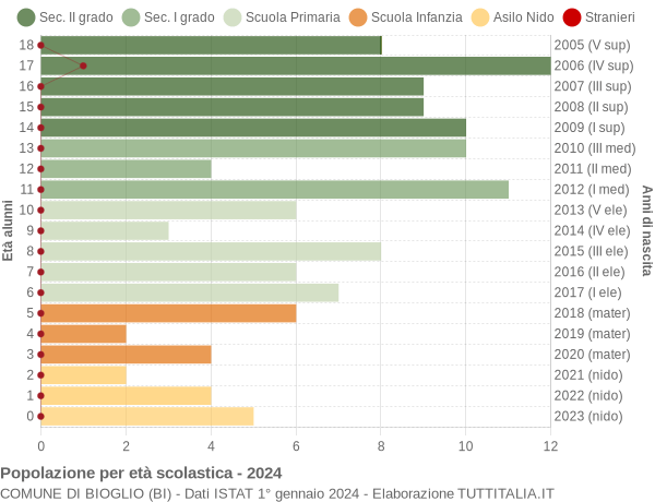 Grafico Popolazione in età scolastica - Bioglio 2024