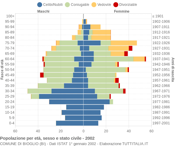 Grafico Popolazione per età, sesso e stato civile Comune di Bioglio (BI)