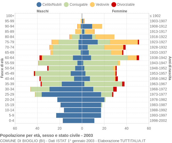 Grafico Popolazione per età, sesso e stato civile Comune di Bioglio (BI)