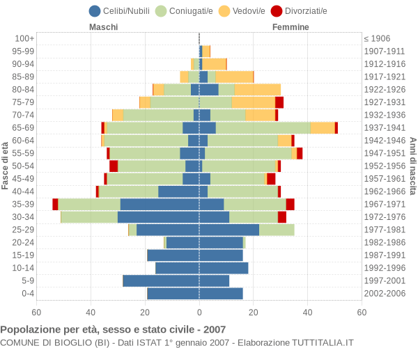 Grafico Popolazione per età, sesso e stato civile Comune di Bioglio (BI)