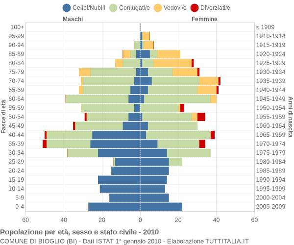 Grafico Popolazione per età, sesso e stato civile Comune di Bioglio (BI)