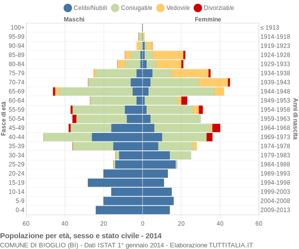 Grafico Popolazione per età, sesso e stato civile Comune di Bioglio (BI)