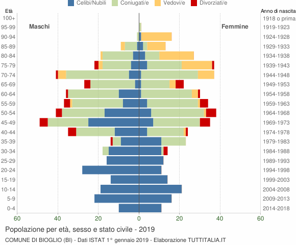 Grafico Popolazione per età, sesso e stato civile Comune di Bioglio (BI)