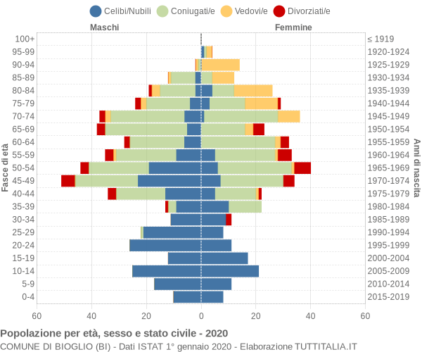 Grafico Popolazione per età, sesso e stato civile Comune di Bioglio (BI)