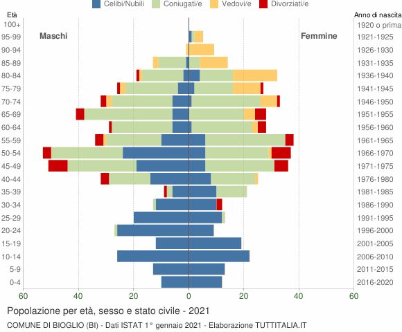 Grafico Popolazione per età, sesso e stato civile Comune di Bioglio (BI)