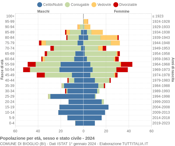 Grafico Popolazione per età, sesso e stato civile Comune di Bioglio (BI)