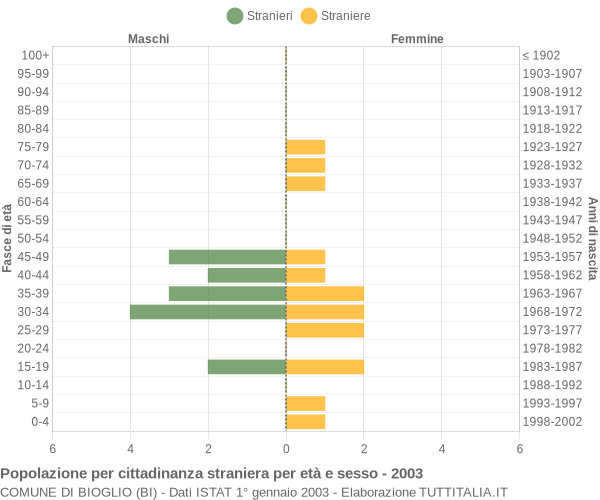 Grafico cittadini stranieri - Bioglio 2003