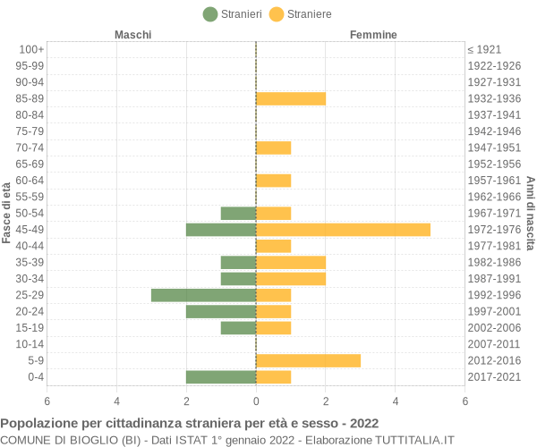 Grafico cittadini stranieri - Bioglio 2022