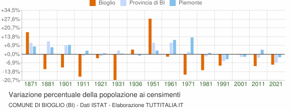 Grafico variazione percentuale della popolazione Comune di Bioglio (BI)