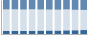 Grafico struttura della popolazione Comune di Bioglio (BI)