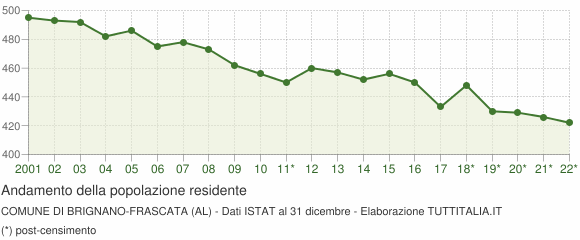 Andamento popolazione Comune di Brignano-Frascata (AL)