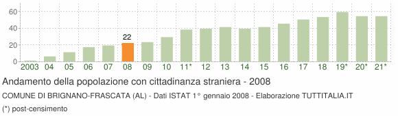 Grafico andamento popolazione stranieri Comune di Brignano-Frascata (AL)