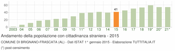 Grafico andamento popolazione stranieri Comune di Brignano-Frascata (AL)