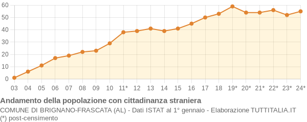 Andamento popolazione stranieri Comune di Brignano-Frascata (AL)