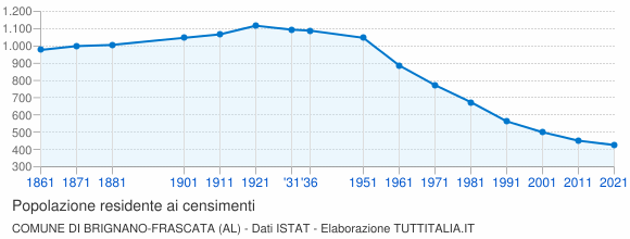 Grafico andamento storico popolazione Comune di Brignano-Frascata (AL)