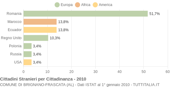 Grafico cittadinanza stranieri - Brignano-Frascata 2010